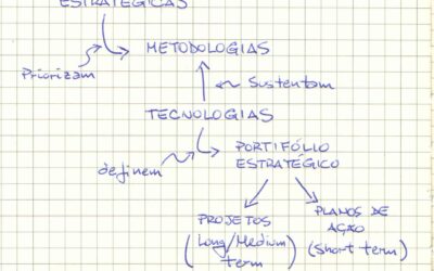 Diretrizes Estratégicas e Projetos – Um Roadmap